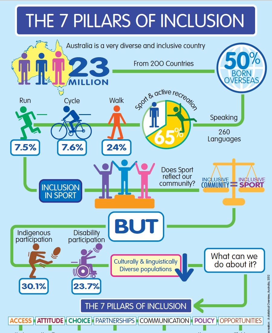 7 Pillars of Inclusion infographic