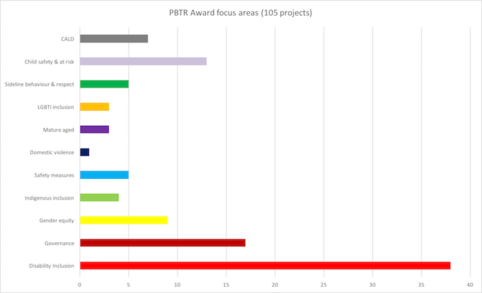 PBTR awards focus chart