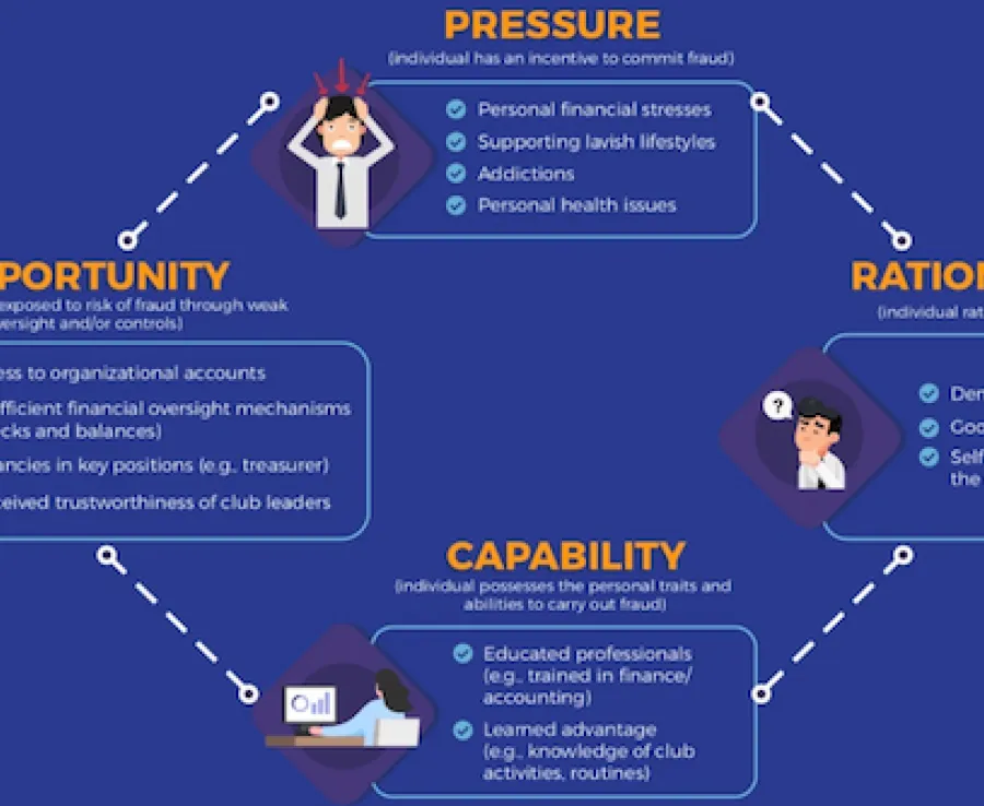 Pressure, Opportunity, Rationalisation, and Capability